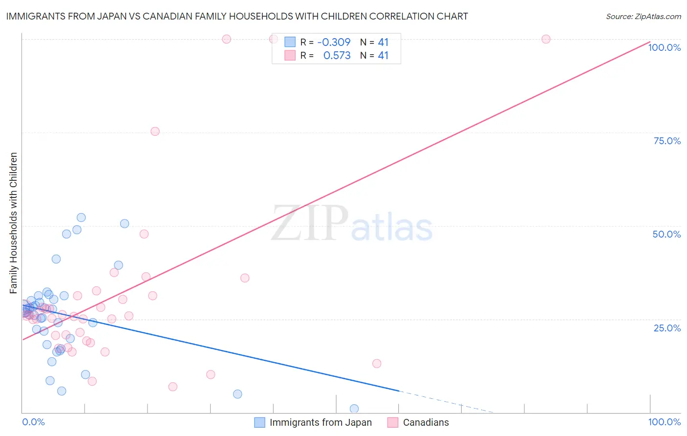 Immigrants from Japan vs Canadian Family Households with Children