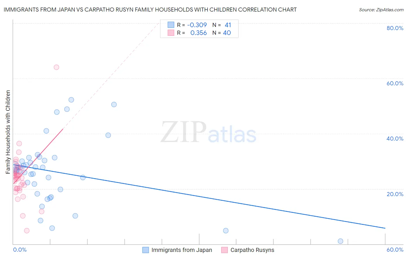 Immigrants from Japan vs Carpatho Rusyn Family Households with Children