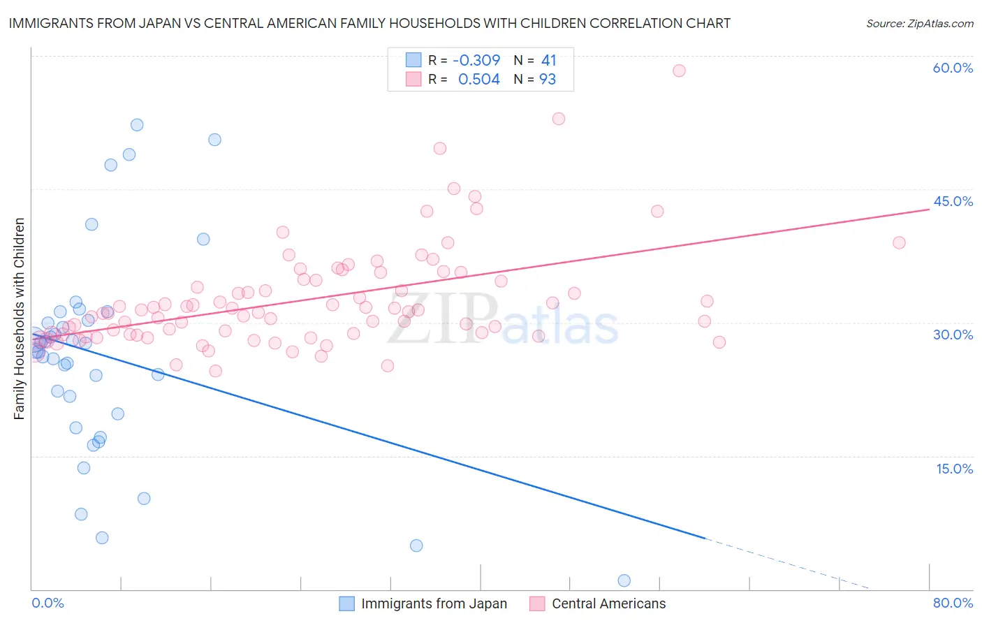 Immigrants from Japan vs Central American Family Households with Children