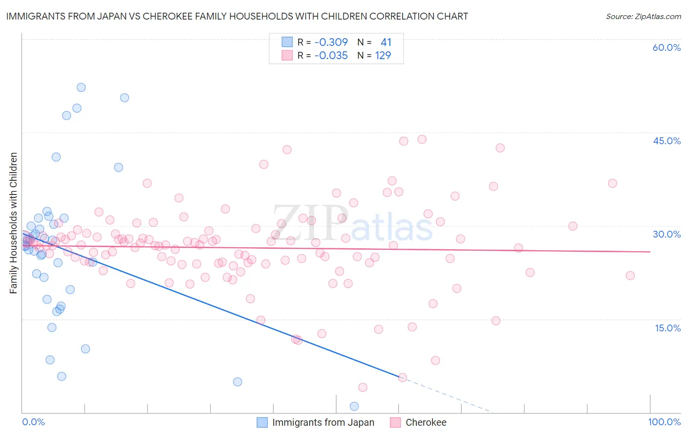Immigrants from Japan vs Cherokee Family Households with Children