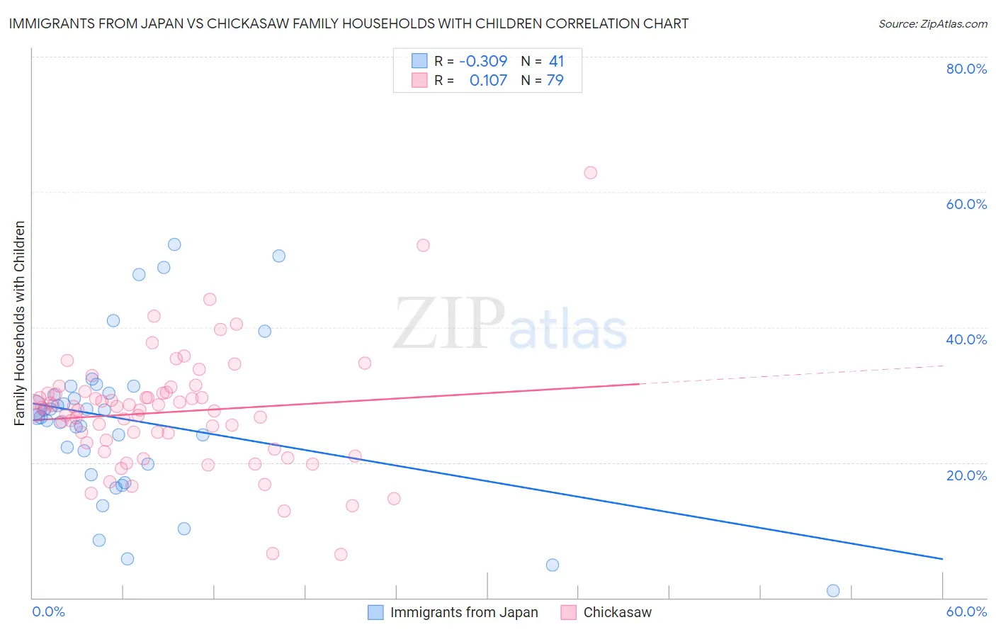 Immigrants from Japan vs Chickasaw Family Households with Children