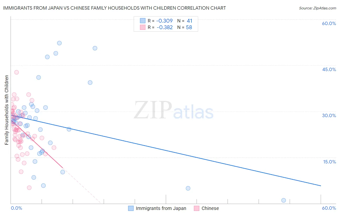 Immigrants from Japan vs Chinese Family Households with Children