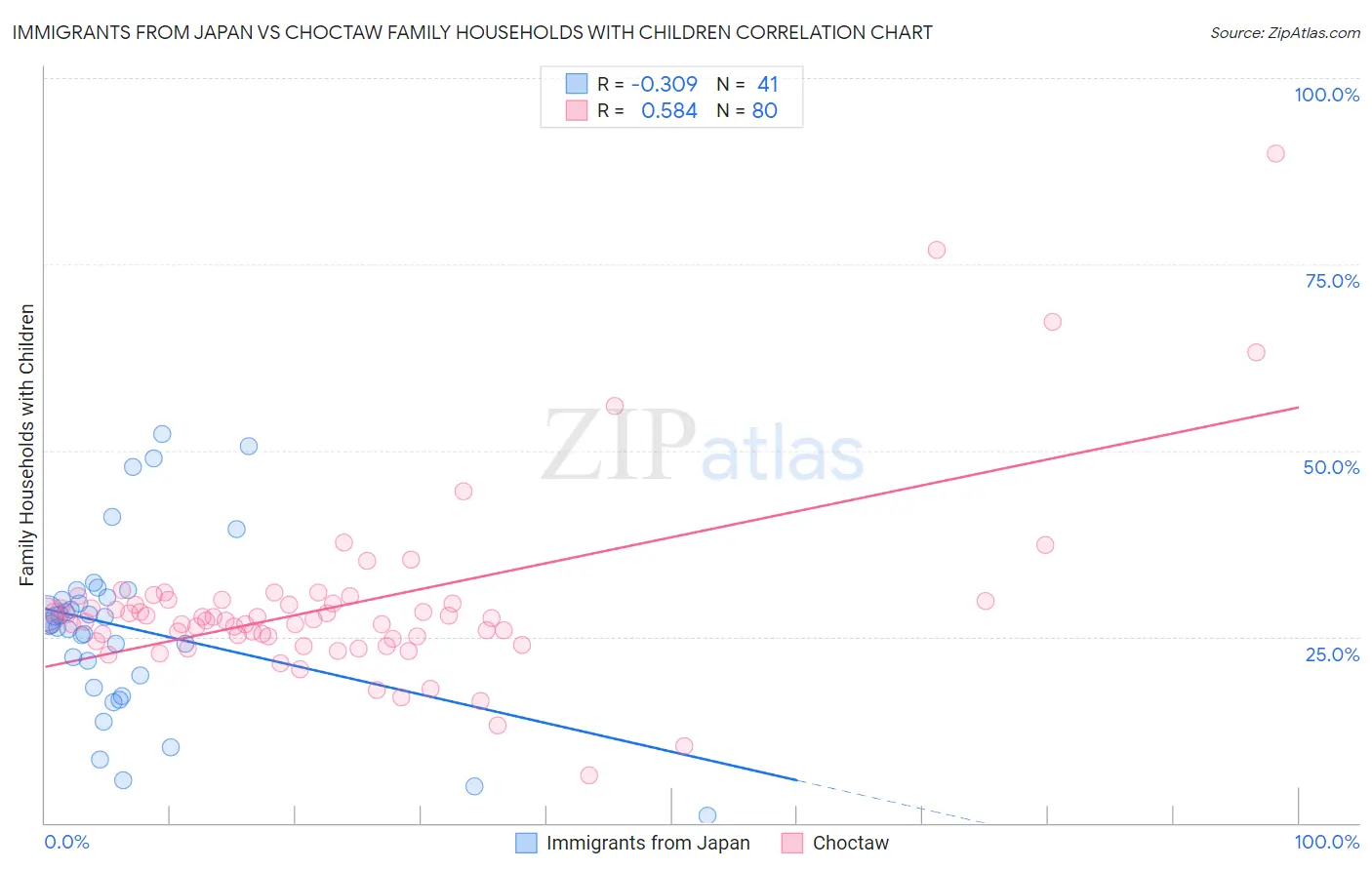 Immigrants from Japan vs Choctaw Family Households with Children