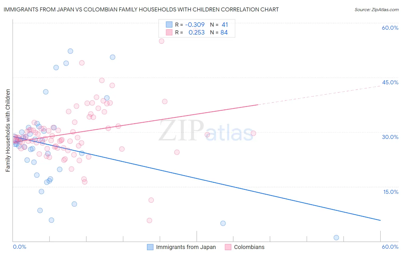 Immigrants from Japan vs Colombian Family Households with Children