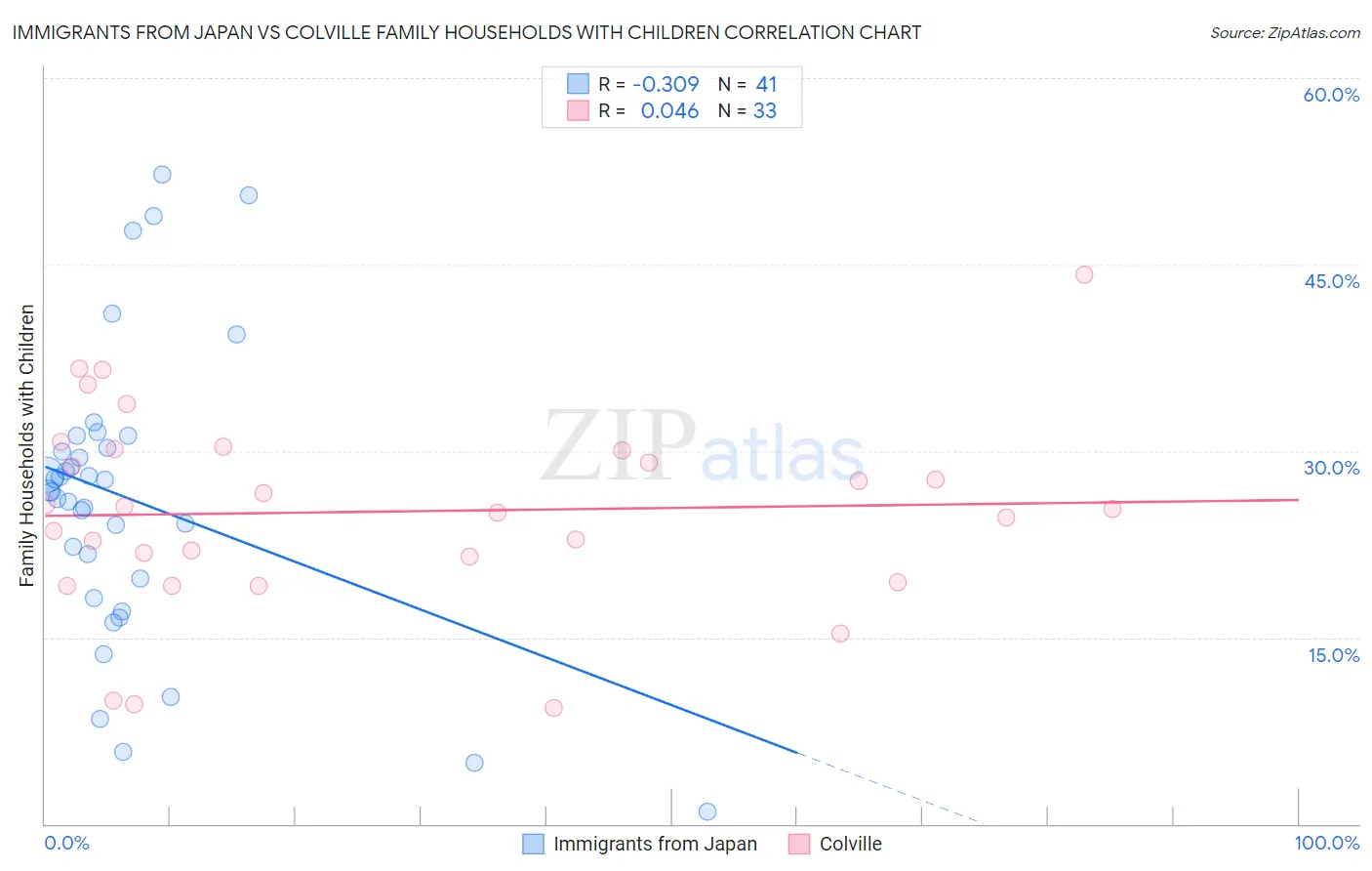 Immigrants from Japan vs Colville Family Households with Children