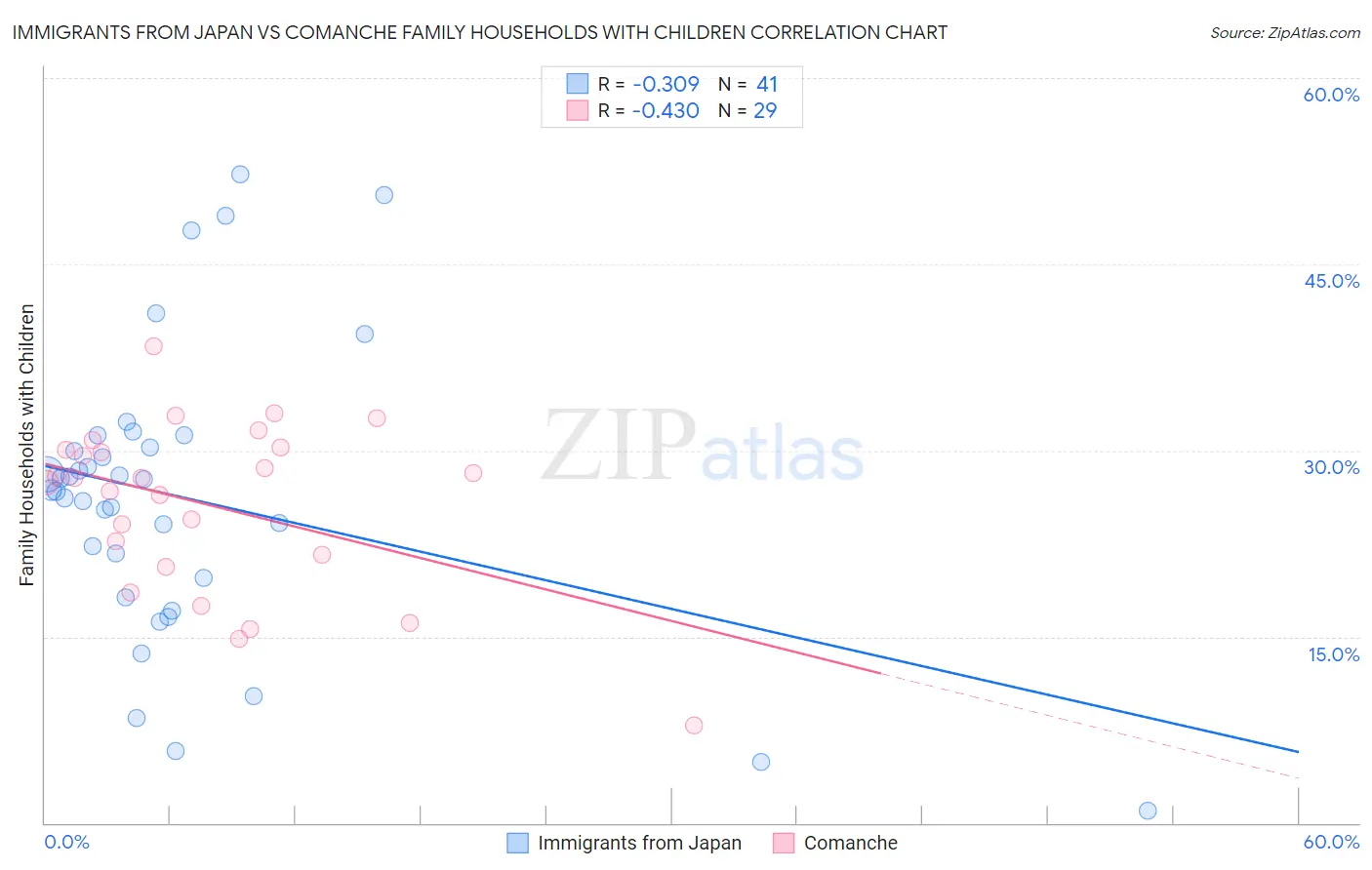 Immigrants from Japan vs Comanche Family Households with Children
