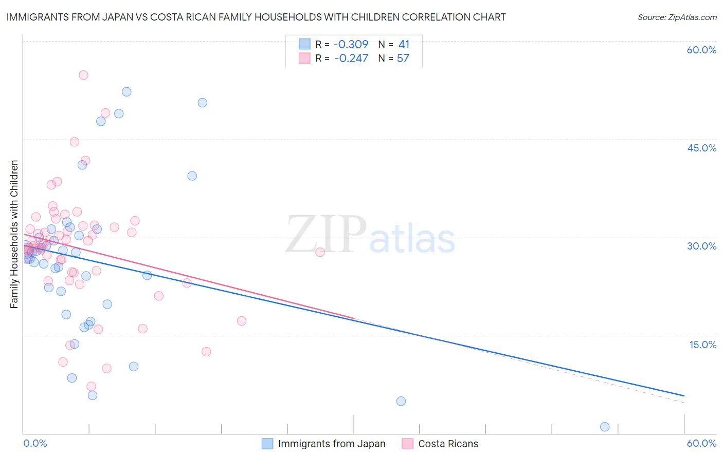 Immigrants from Japan vs Costa Rican Family Households with Children