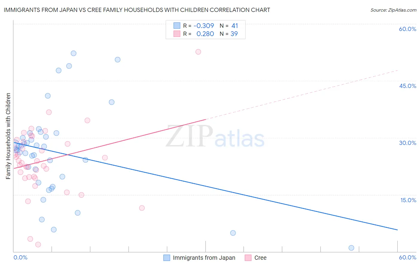Immigrants from Japan vs Cree Family Households with Children