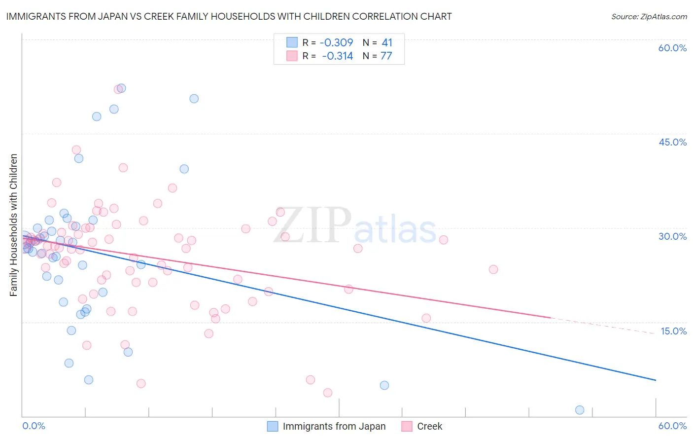 Immigrants from Japan vs Creek Family Households with Children