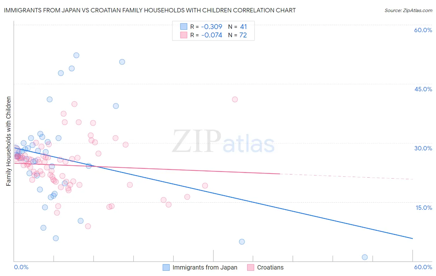 Immigrants from Japan vs Croatian Family Households with Children