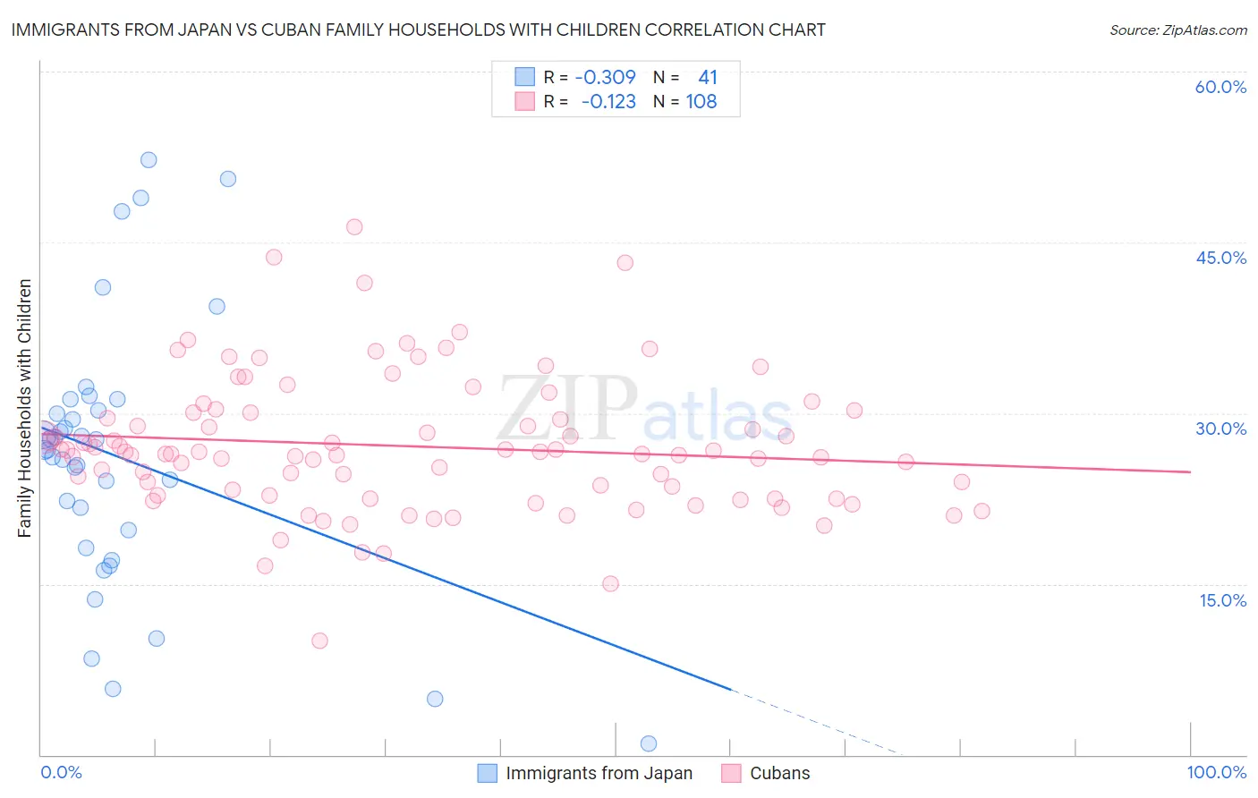 Immigrants from Japan vs Cuban Family Households with Children