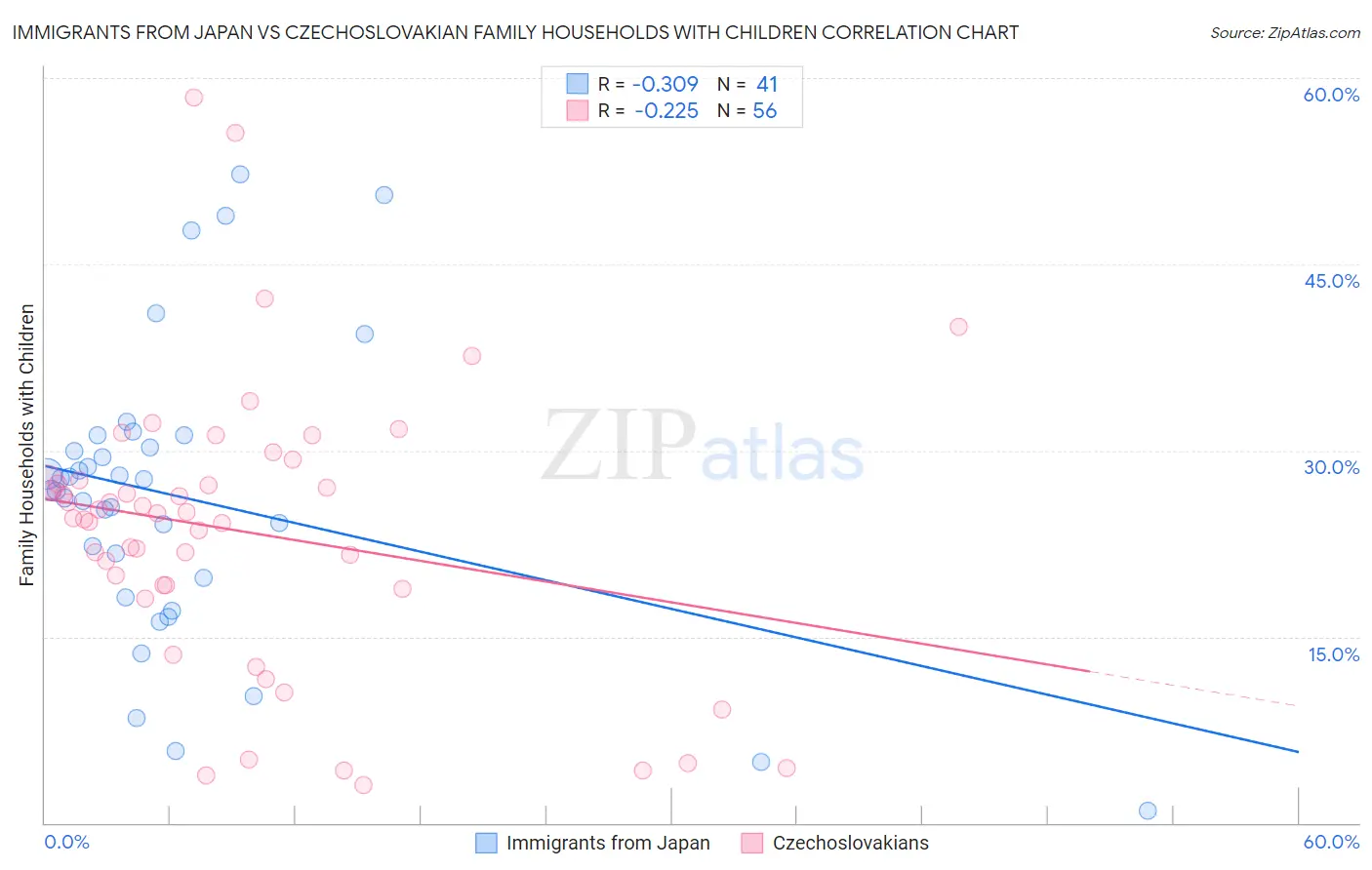 Immigrants from Japan vs Czechoslovakian Family Households with Children