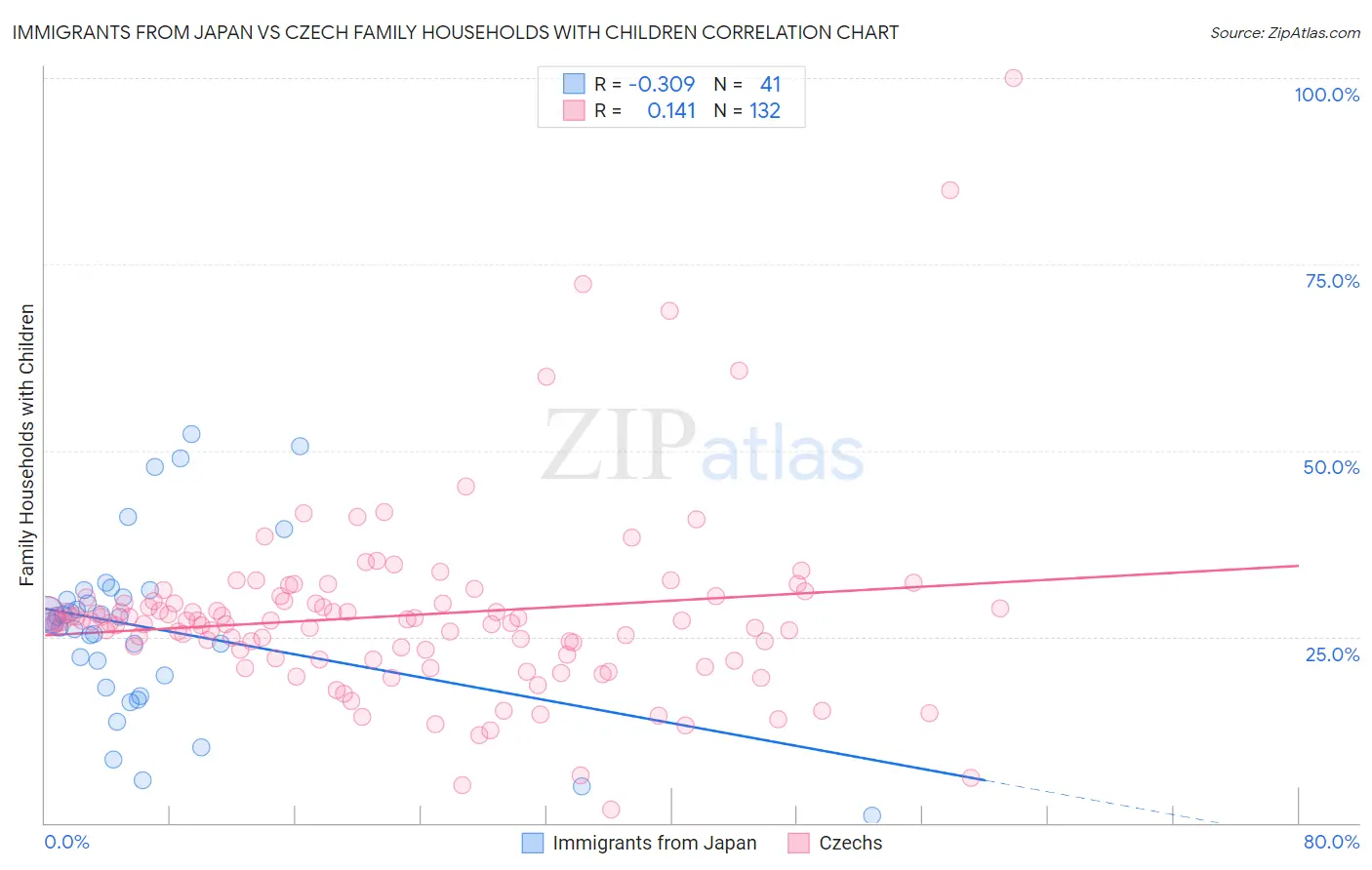 Immigrants from Japan vs Czech Family Households with Children