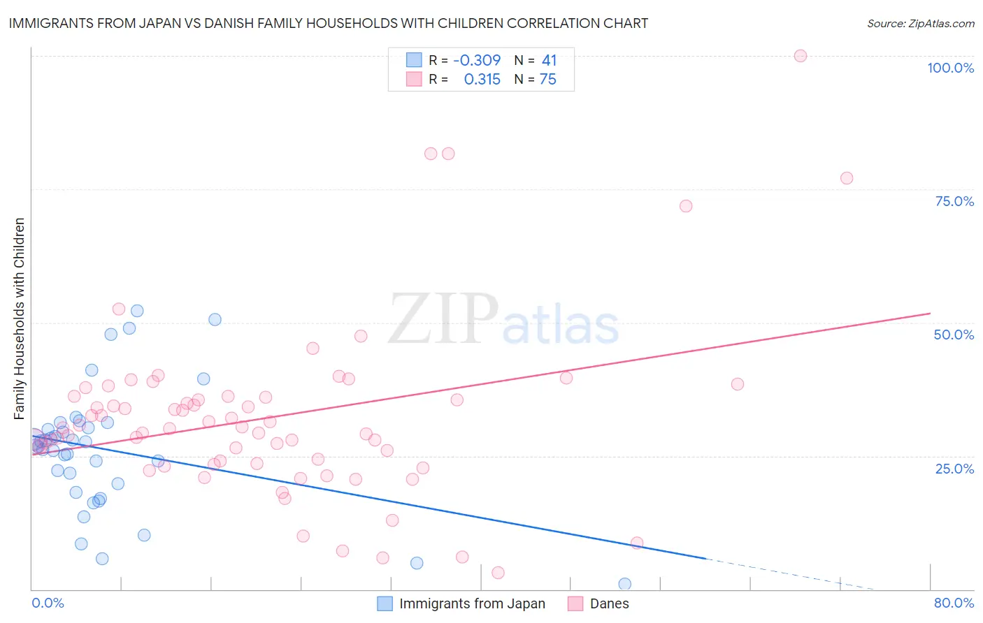 Immigrants from Japan vs Danish Family Households with Children
