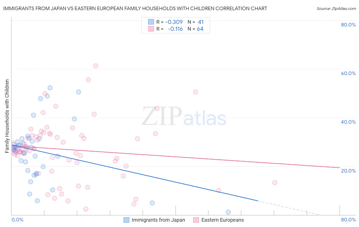 Immigrants from Japan vs Eastern European Family Households with Children