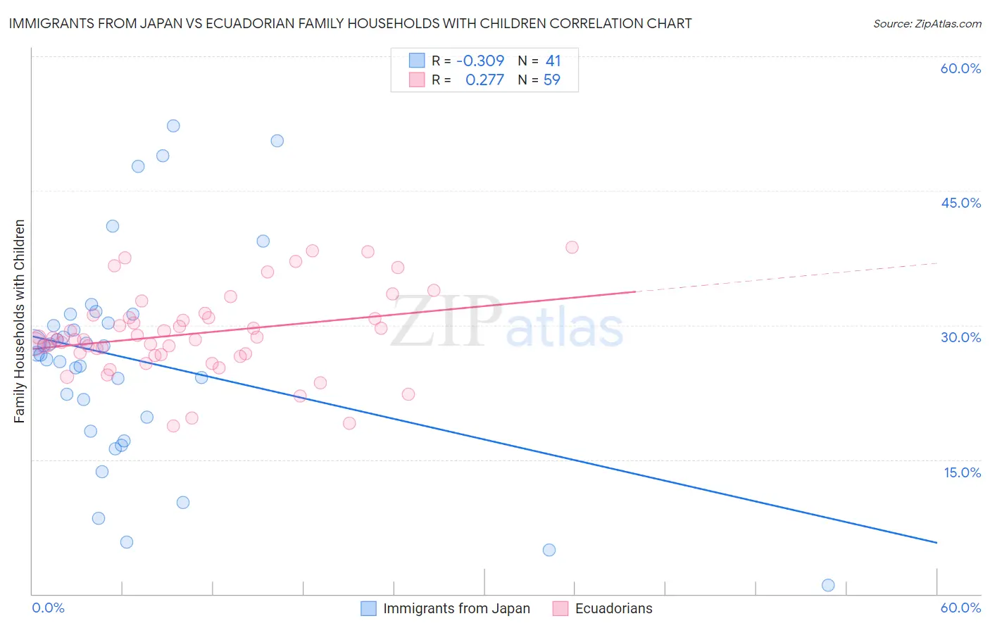 Immigrants from Japan vs Ecuadorian Family Households with Children