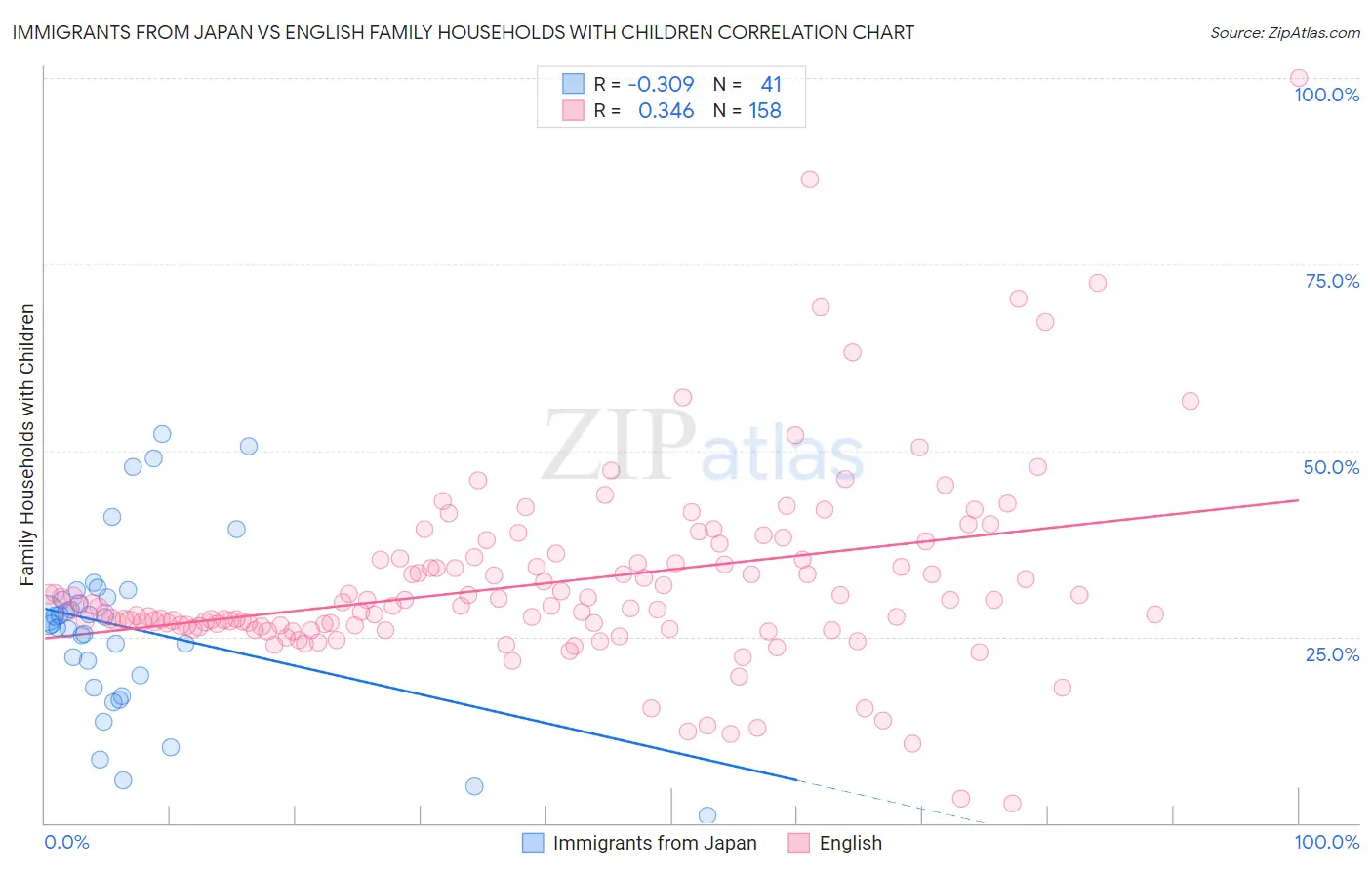 Immigrants from Japan vs English Family Households with Children