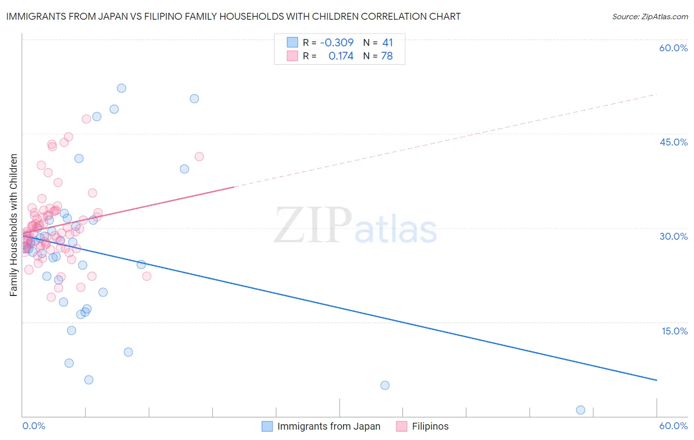 Immigrants from Japan vs Filipino Family Households with Children