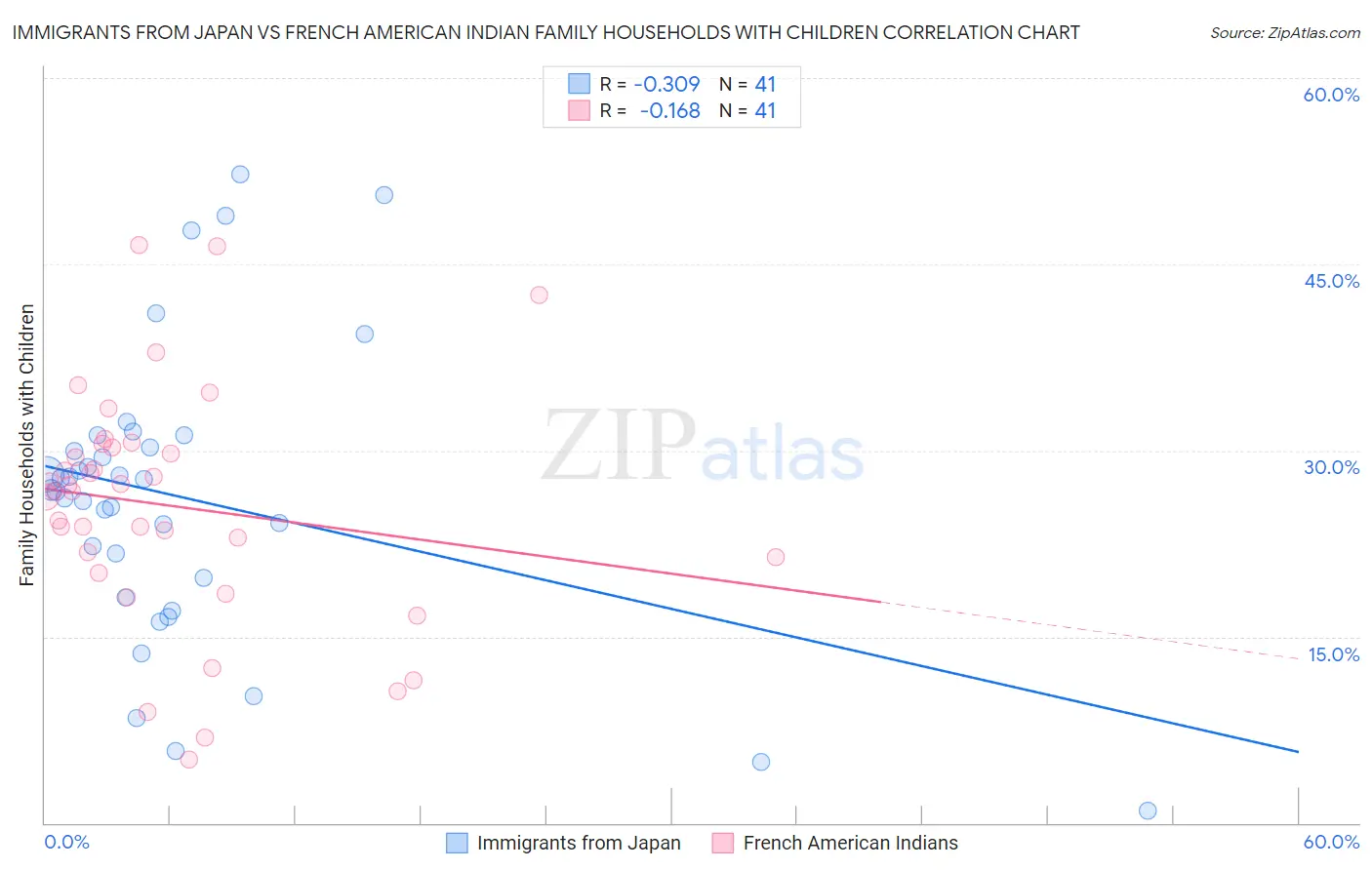 Immigrants from Japan vs French American Indian Family Households with Children