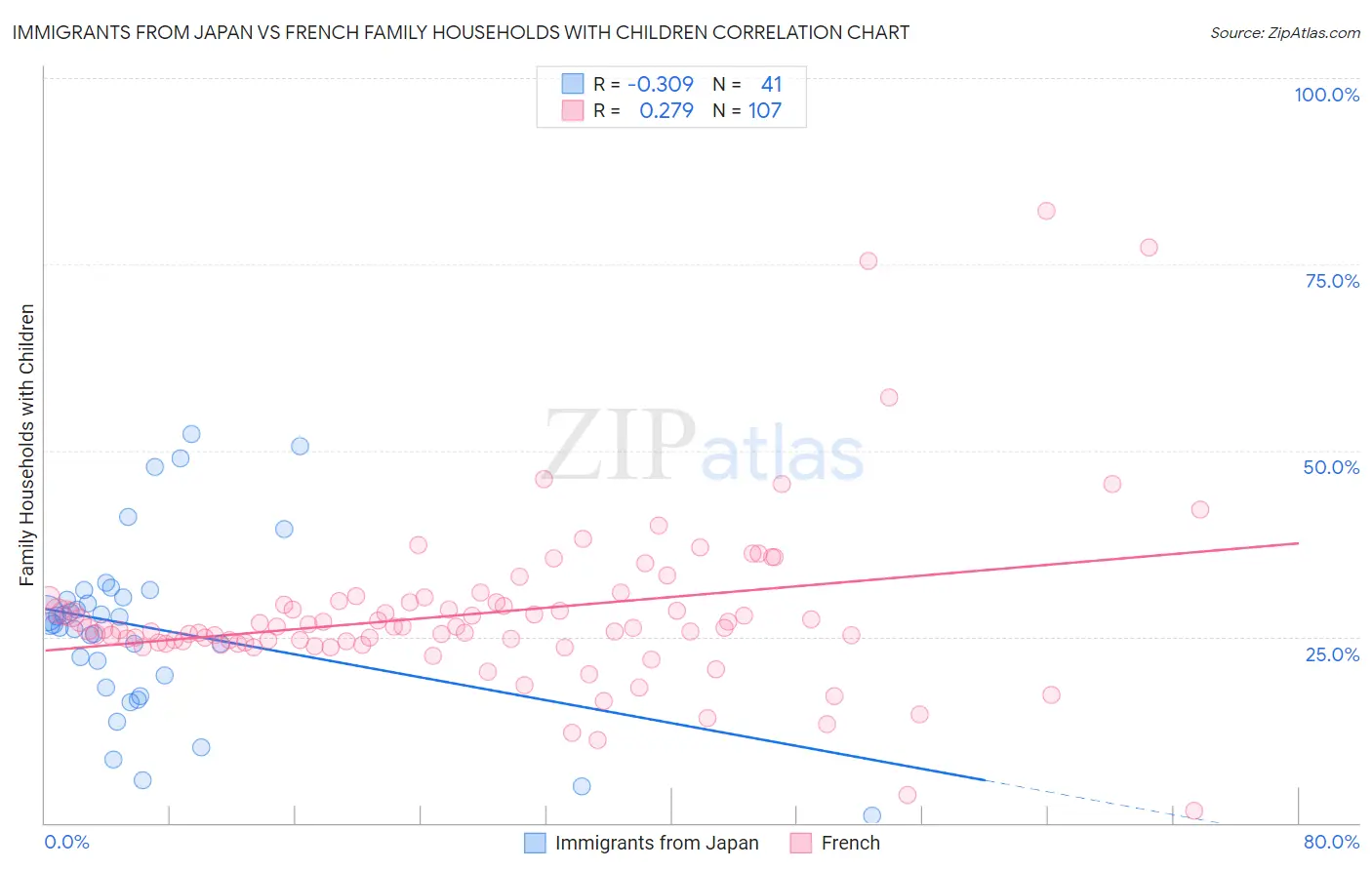 Immigrants from Japan vs French Family Households with Children
