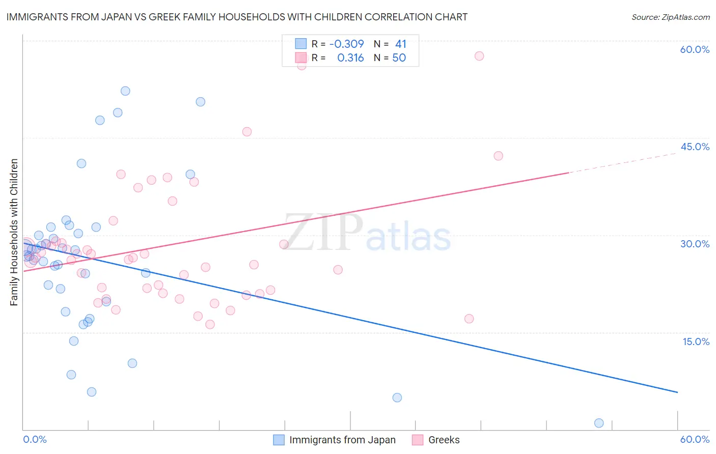 Immigrants from Japan vs Greek Family Households with Children