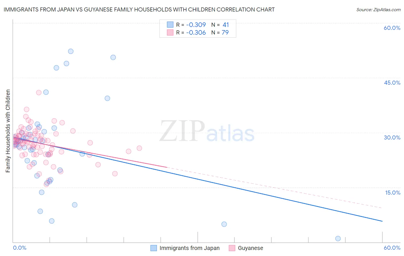 Immigrants from Japan vs Guyanese Family Households with Children