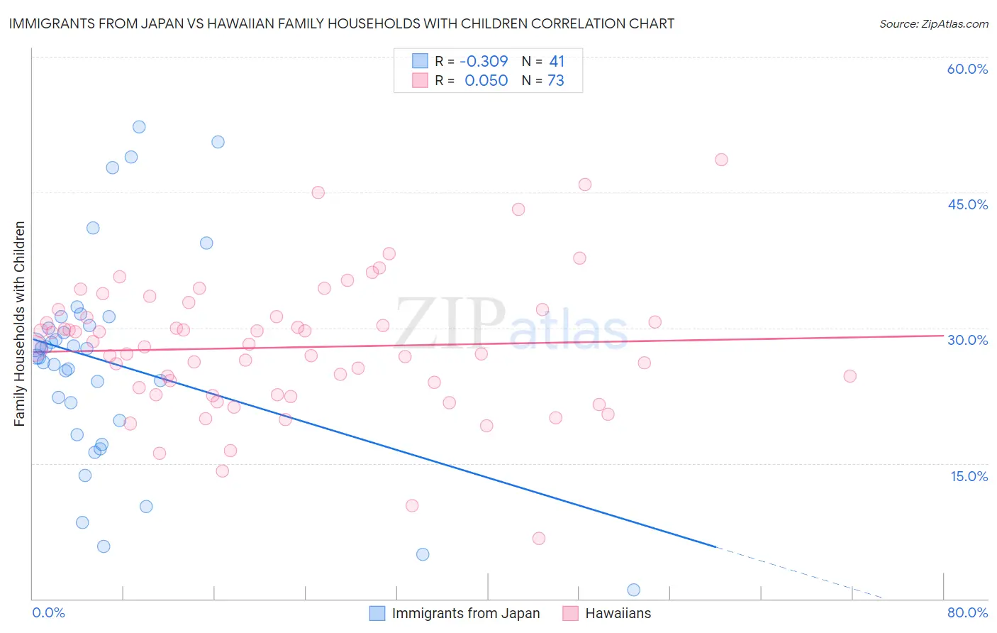 Immigrants from Japan vs Hawaiian Family Households with Children