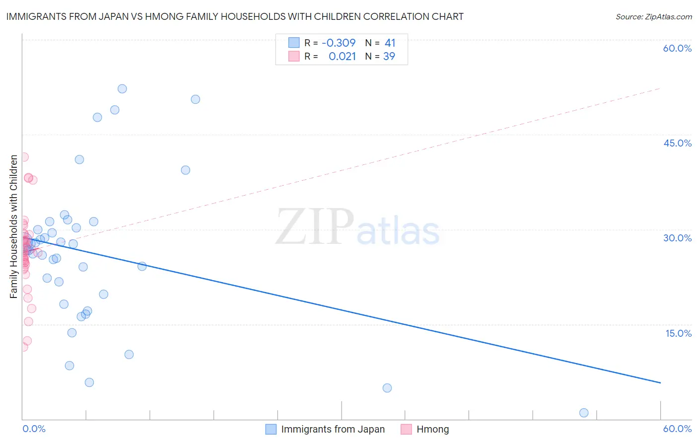 Immigrants from Japan vs Hmong Family Households with Children