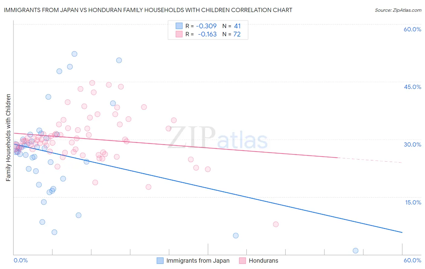 Immigrants from Japan vs Honduran Family Households with Children