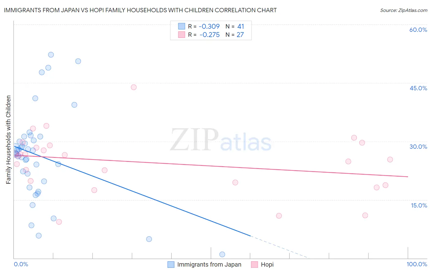 Immigrants from Japan vs Hopi Family Households with Children