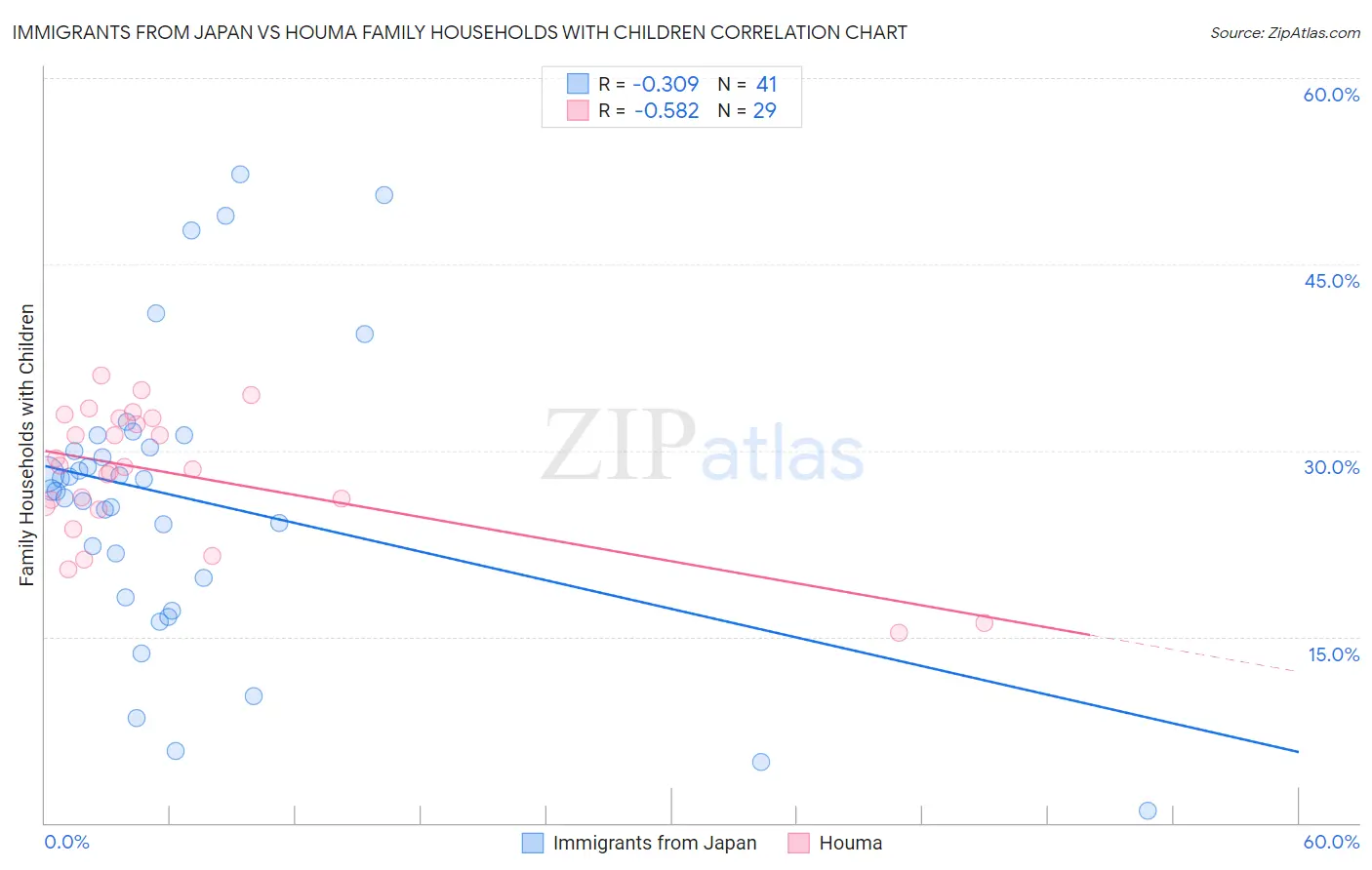 Immigrants from Japan vs Houma Family Households with Children