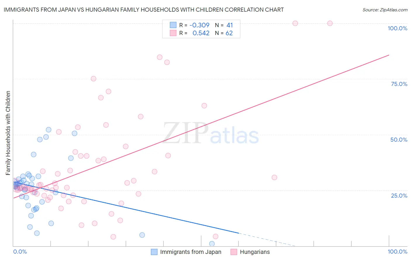 Immigrants from Japan vs Hungarian Family Households with Children