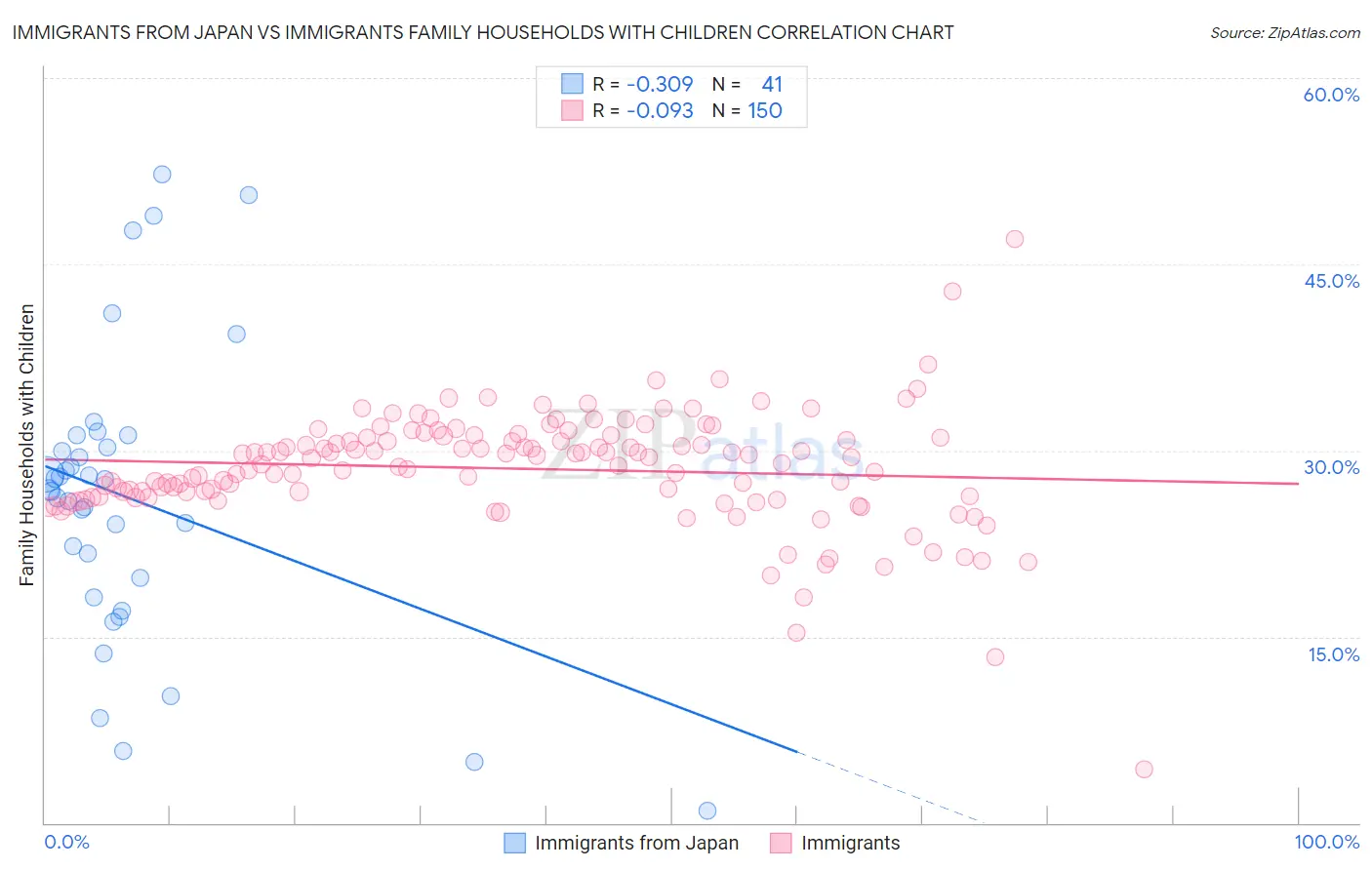 Immigrants from Japan vs Immigrants Family Households with Children