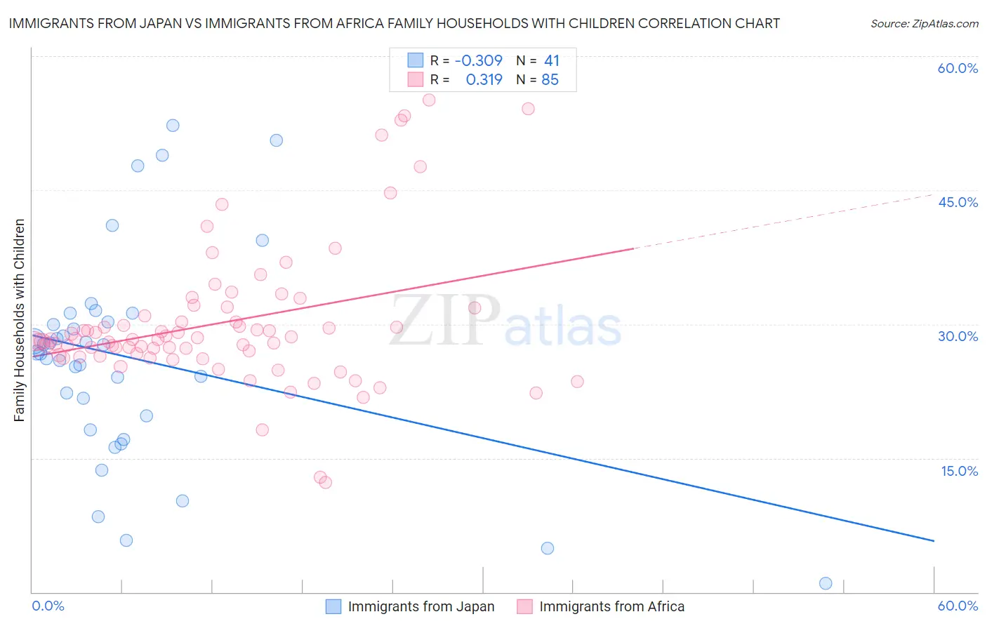 Immigrants from Japan vs Immigrants from Africa Family Households with Children