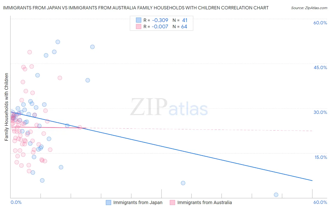 Immigrants from Japan vs Immigrants from Australia Family Households with Children