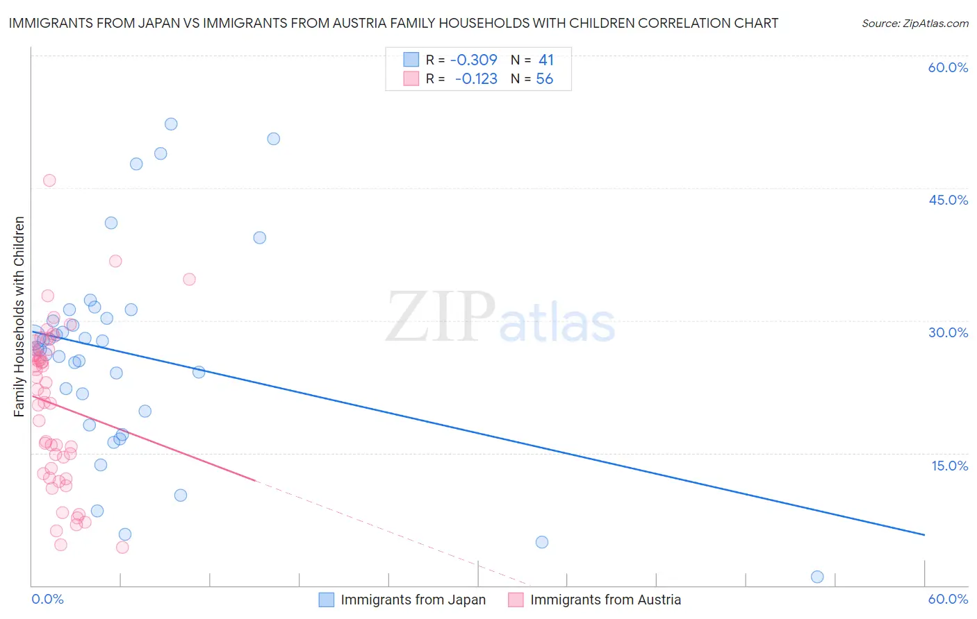 Immigrants from Japan vs Immigrants from Austria Family Households with Children