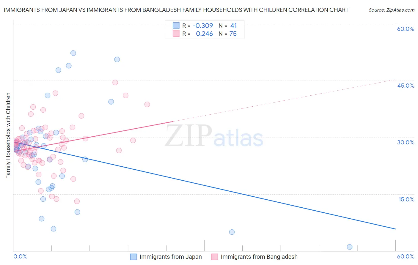 Immigrants from Japan vs Immigrants from Bangladesh Family Households with Children