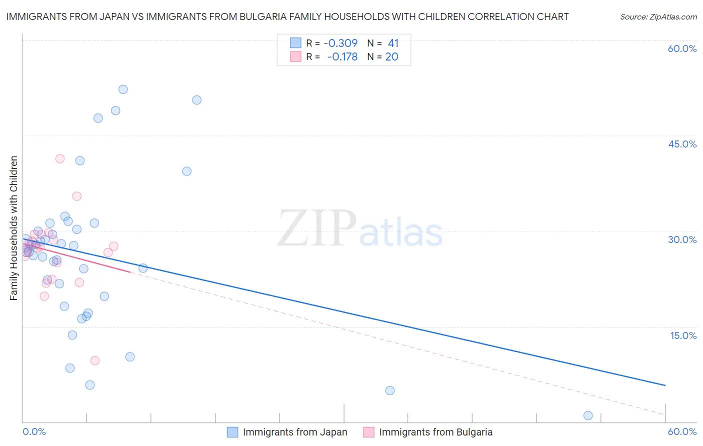 Immigrants from Japan vs Immigrants from Bulgaria Family Households with Children