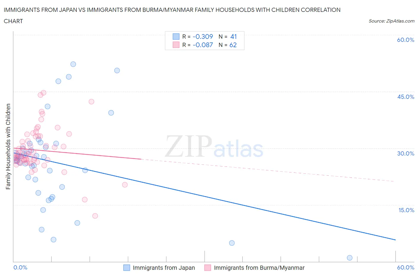 Immigrants from Japan vs Immigrants from Burma/Myanmar Family Households with Children