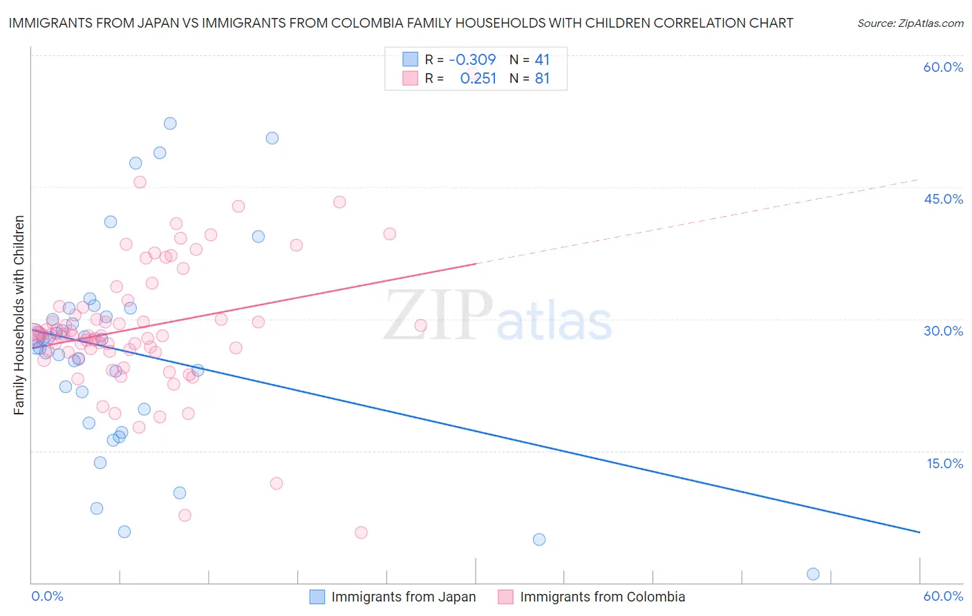 Immigrants from Japan vs Immigrants from Colombia Family Households with Children