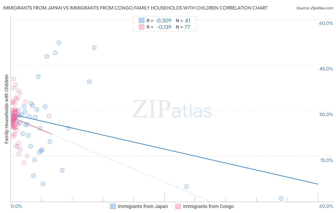 Immigrants from Japan vs Immigrants from Congo Family Households with Children