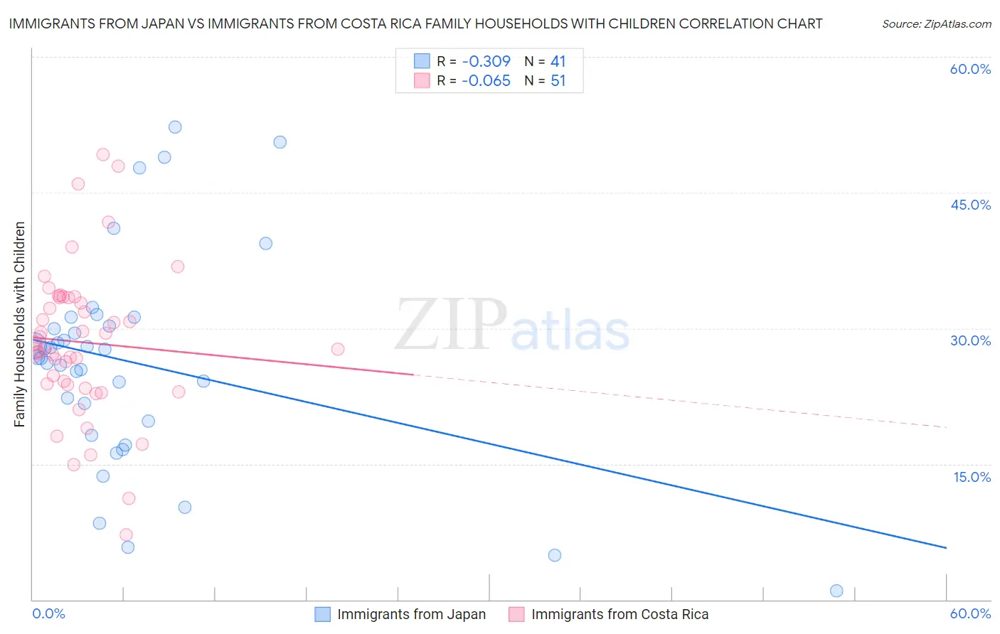 Immigrants from Japan vs Immigrants from Costa Rica Family Households with Children