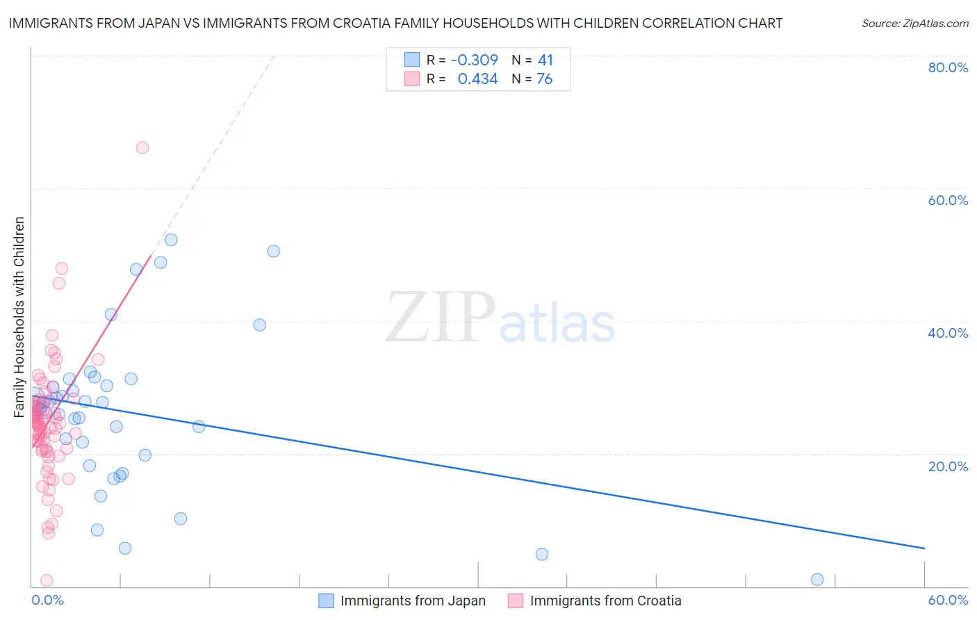 Immigrants from Japan vs Immigrants from Croatia Family Households with Children