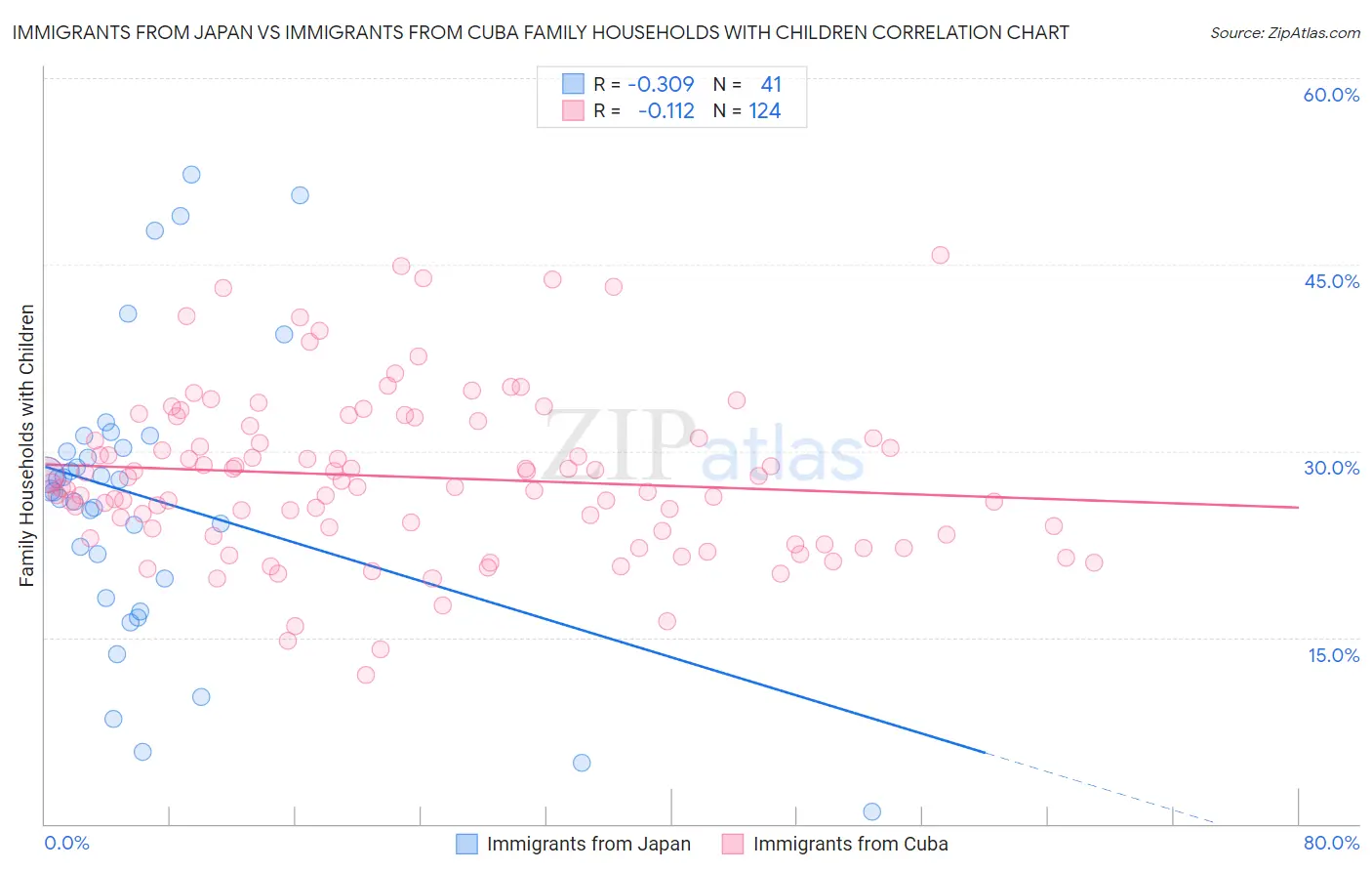 Immigrants from Japan vs Immigrants from Cuba Family Households with Children
