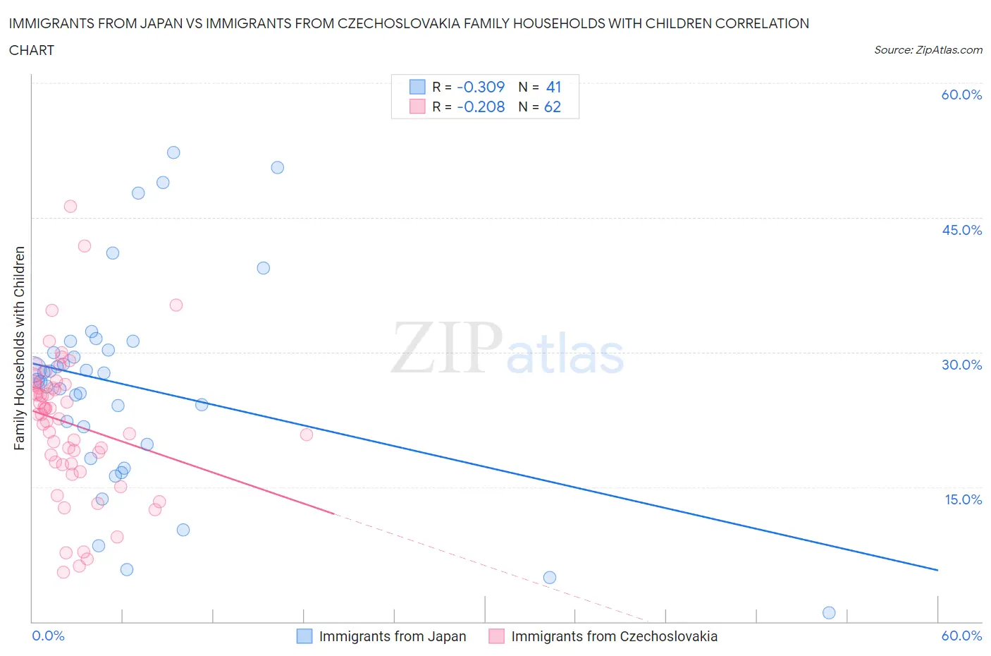 Immigrants from Japan vs Immigrants from Czechoslovakia Family Households with Children