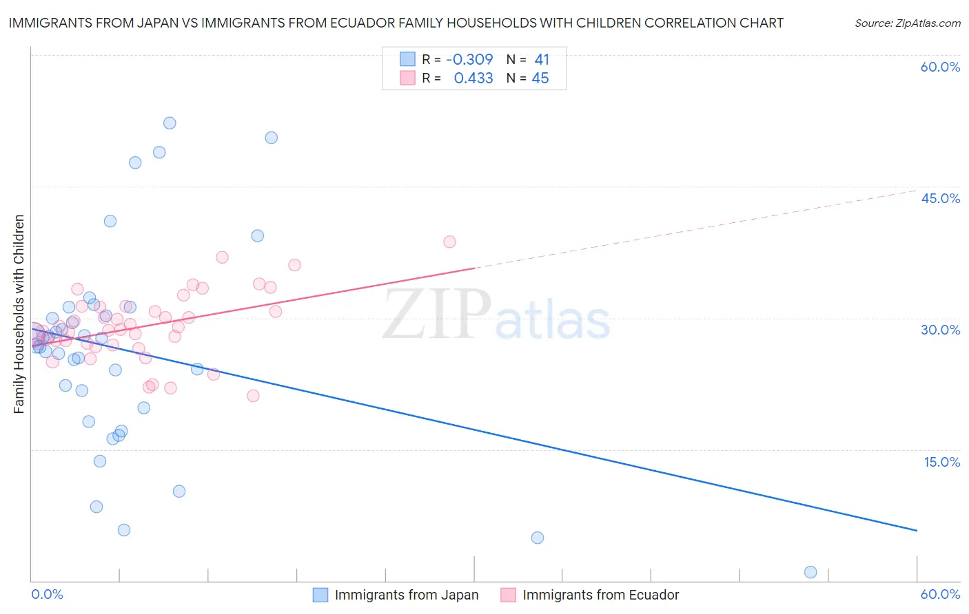 Immigrants from Japan vs Immigrants from Ecuador Family Households with Children