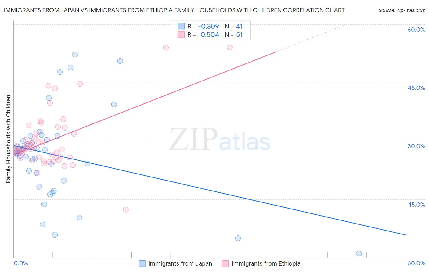 Immigrants from Japan vs Immigrants from Ethiopia Family Households with Children