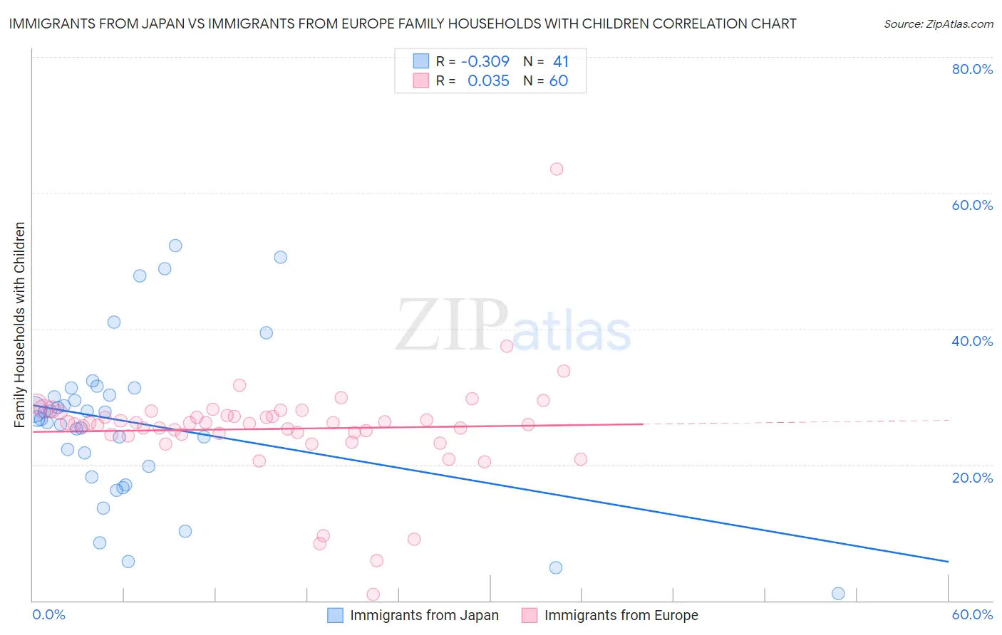 Immigrants from Japan vs Immigrants from Europe Family Households with Children