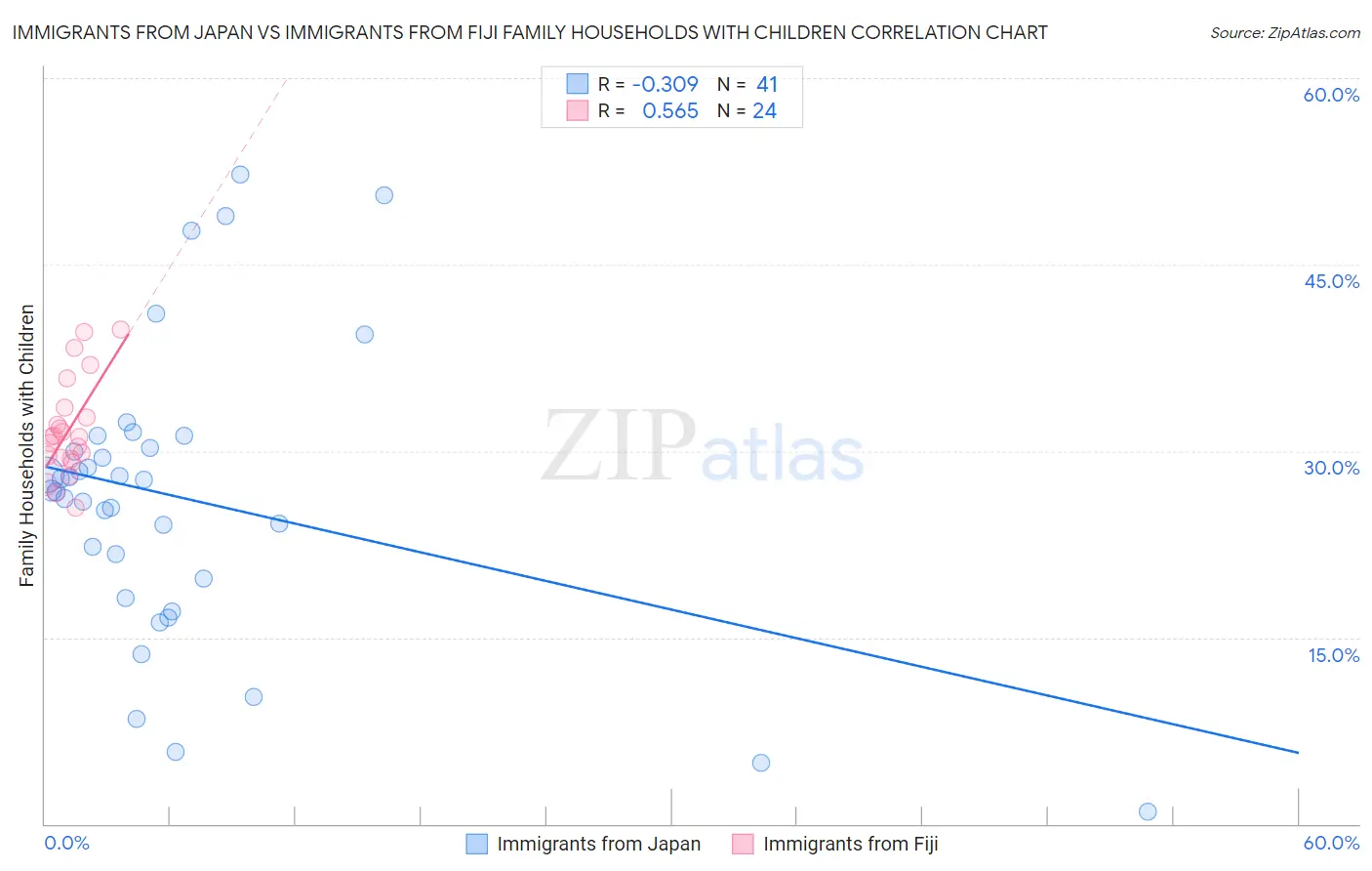 Immigrants from Japan vs Immigrants from Fiji Family Households with Children