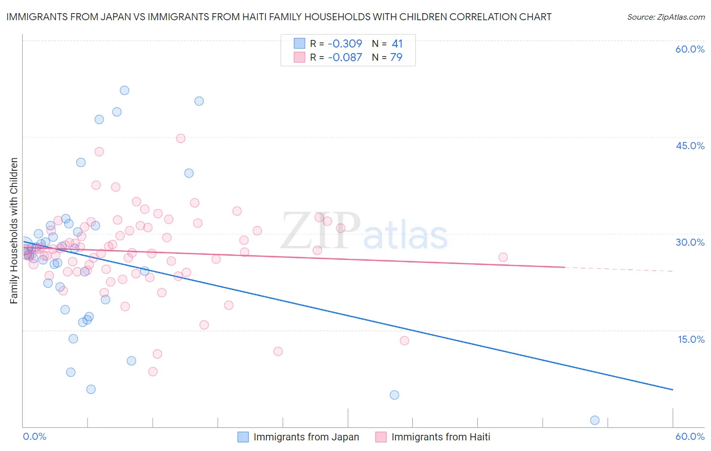 Immigrants from Japan vs Immigrants from Haiti Family Households with Children